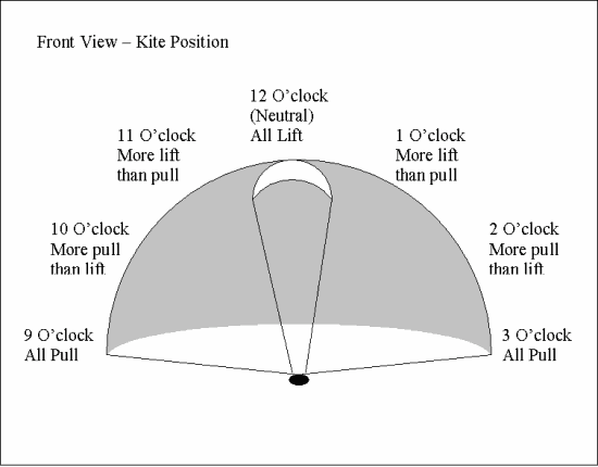 Power relation of the wind window for kite boating